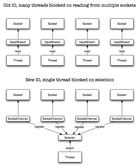 selection vs multithreading